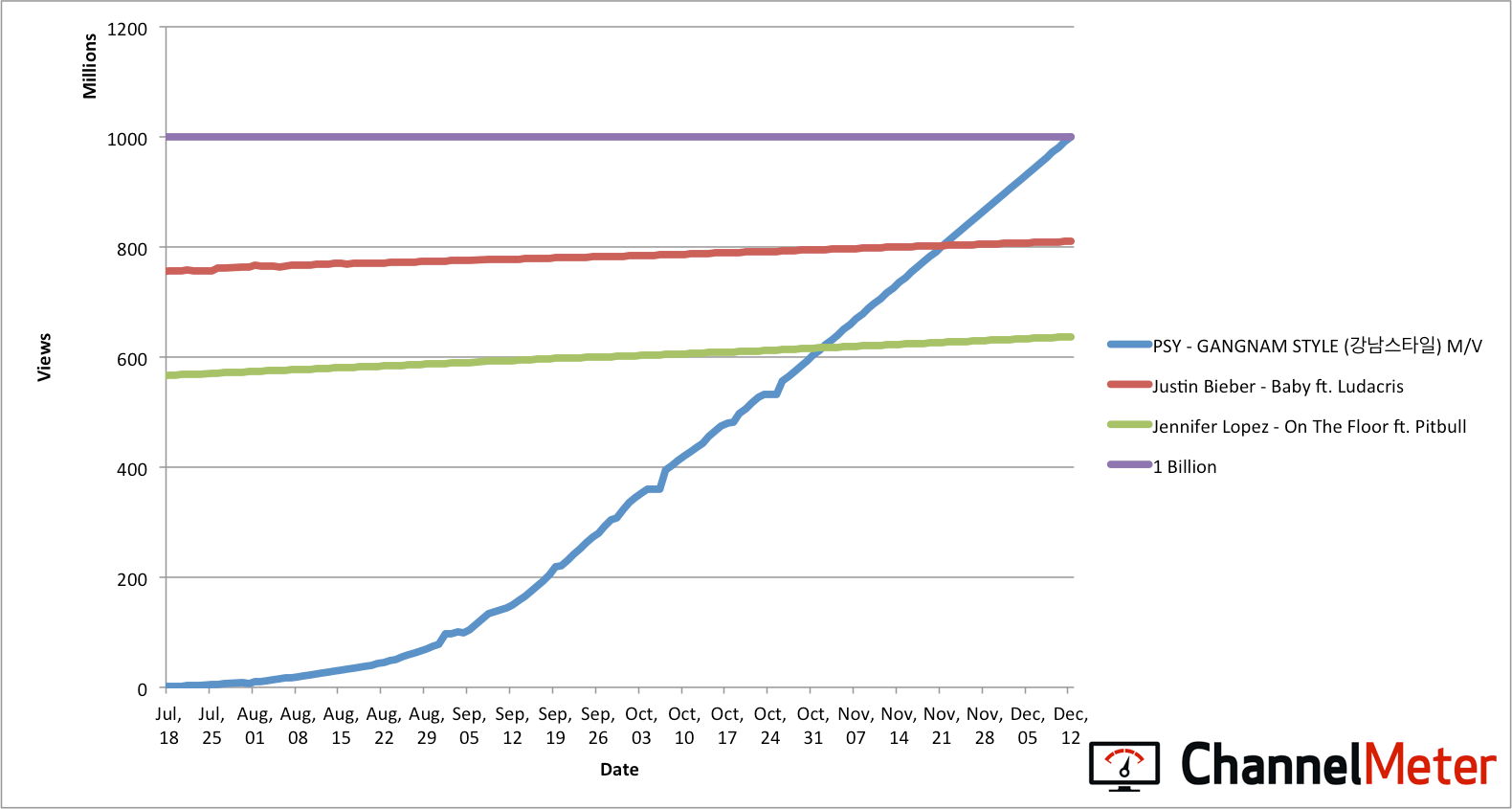 Video 1 billion online views youtube